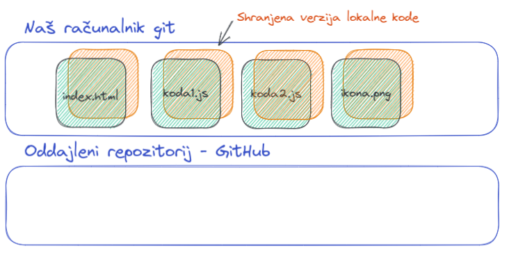 git 3